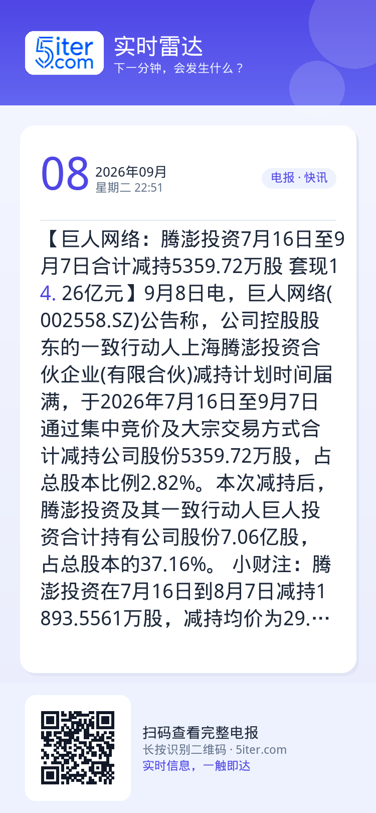 【巨人网络：腾澎投资7月16日至9月7日合计减持5359.72万股 套现14.26亿元】9月8日电，巨人网络(00255