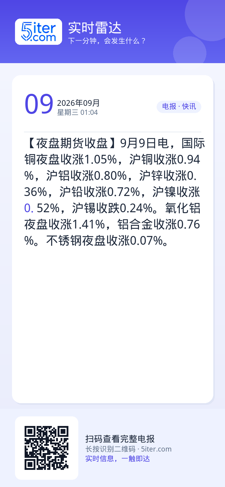 【夜盘期货收盘】9月9日电，国际铜夜盘收涨1.05%，沪铜收涨0.94%，沪铝收涨0.80%，沪锌收涨0.36%，沪铅收