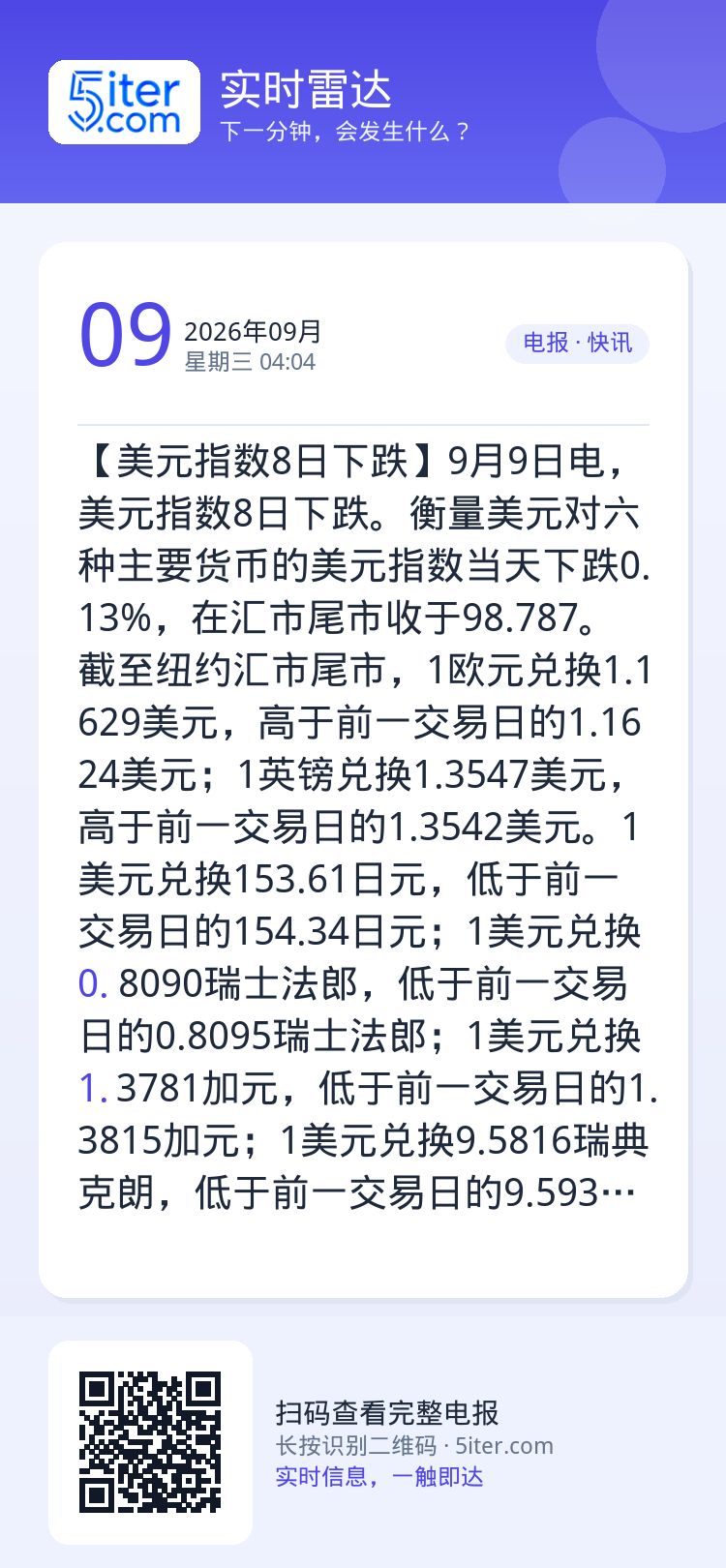 【美元指数8日下跌】9月9日电，美元指数8日下跌。衡量美元对六种主要货币的美元指数当天下跌0.13%，在汇市尾市收于98