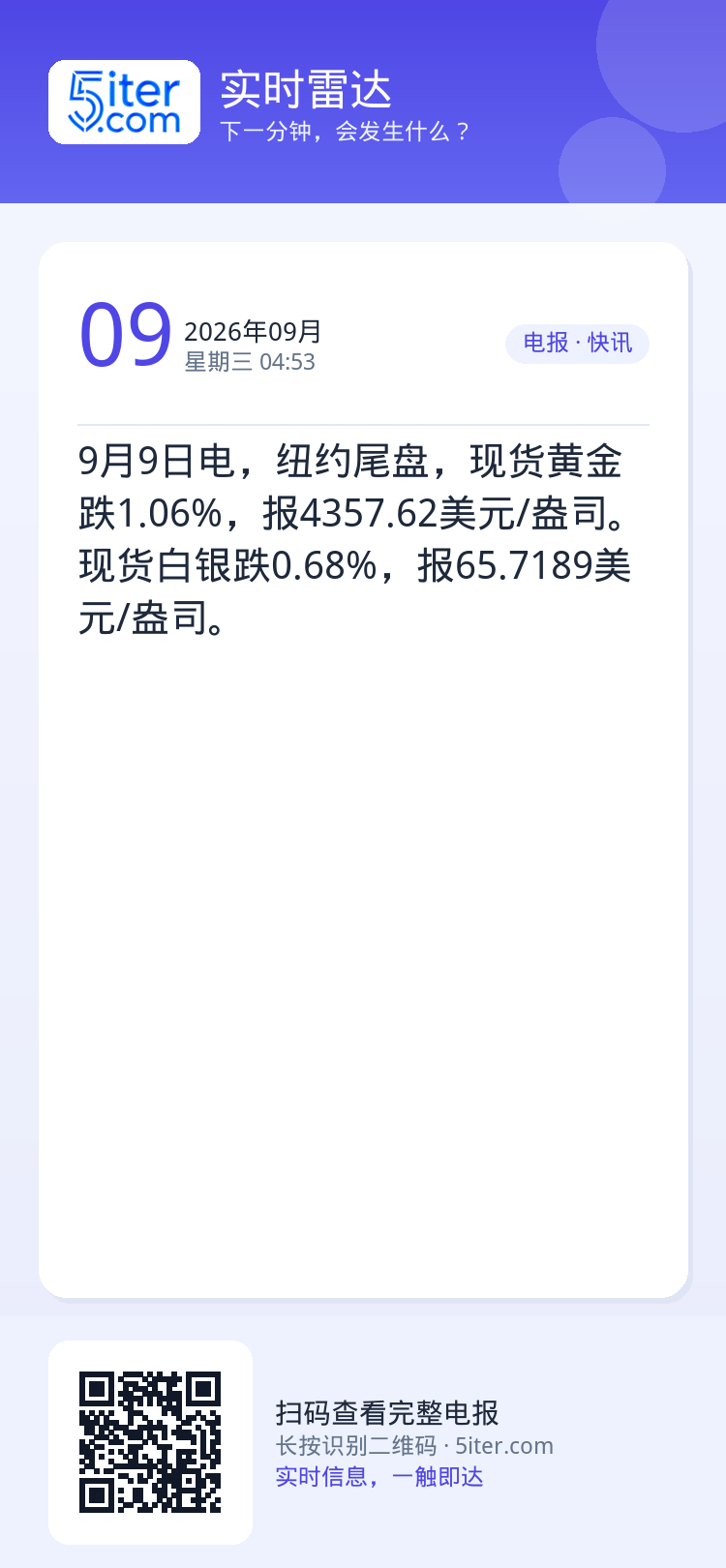 9月9日电，纽约尾盘，现货黄金跌1.06%，报4357.62美元/盎司。现货白银跌0.68%，报65.7189美元/盎司