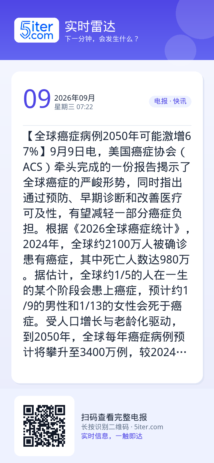 【全球癌症病例2050年可能激增67%】9月9日电，美国癌症协会（ACS）牵头完成的一份报告揭示了全球癌症的严峻形势，同
