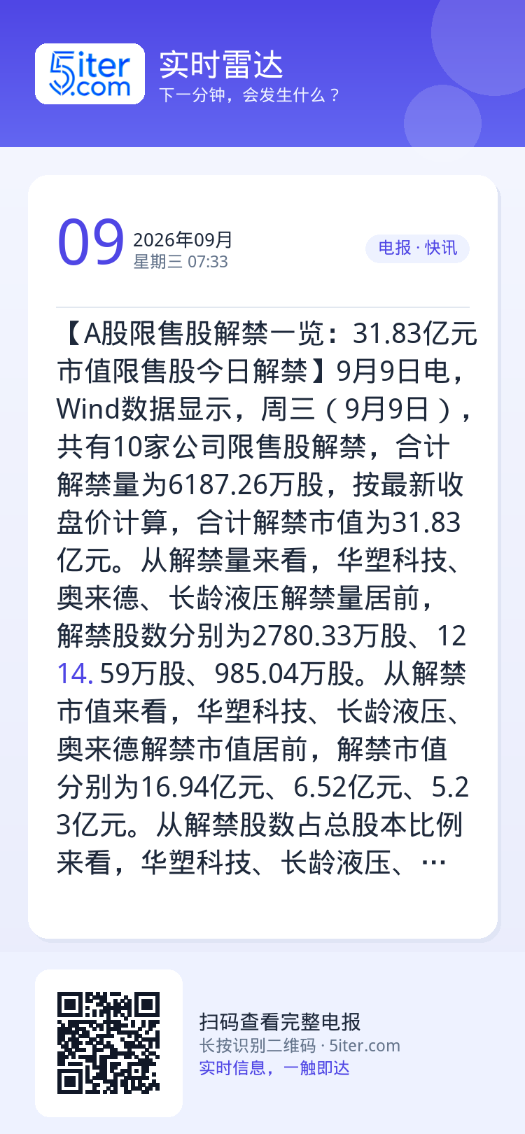 【A股限售股解禁一览：31.83亿元市值限售股今日解禁】9月9日电，Wind数据显示，周三（9月9日），共有10家公司限