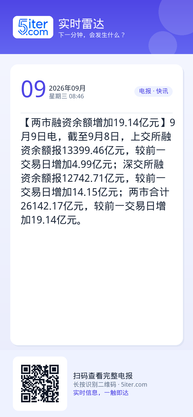 【两市融资余额增加19.14亿元】9月9日电，截至9月8日，上交所融资余额报13399.46亿元，较前一交易日增加4.9
