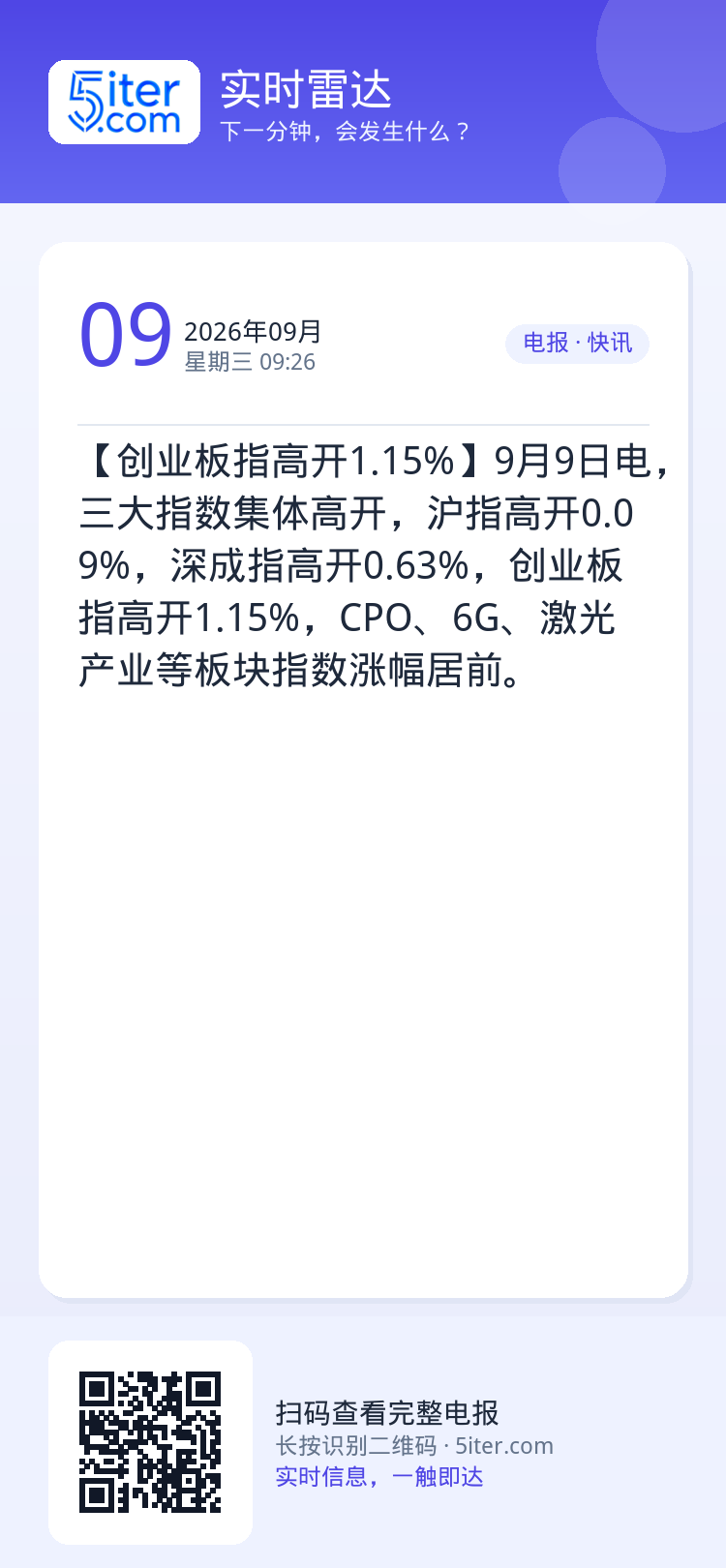 【创业板指高开1.15%】9月9日电，三大指数集体高开，沪指高开0.09%，深成指高开0.63%，创业板指高开1.15%