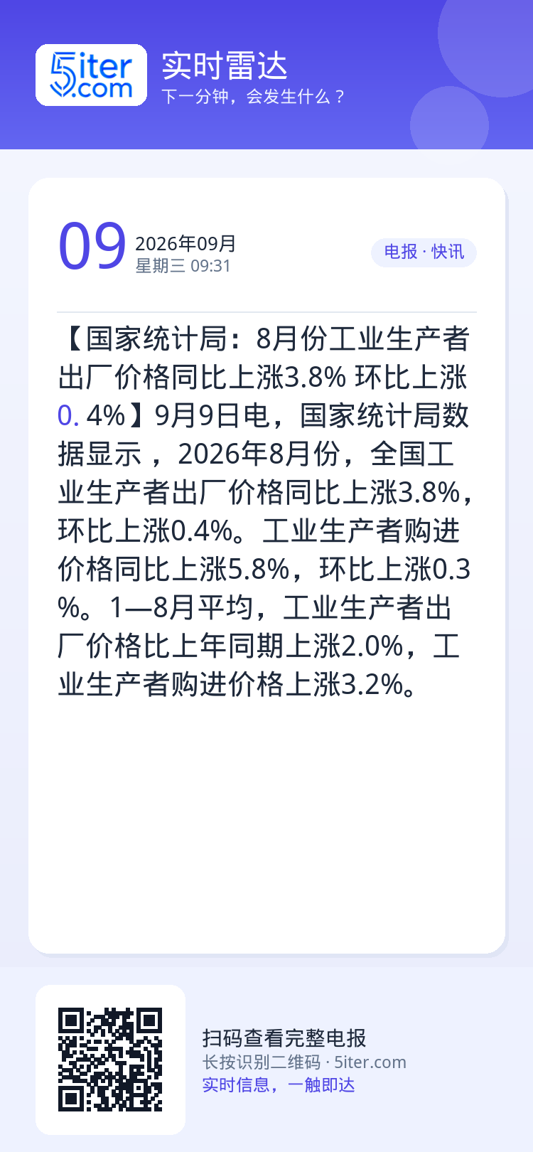 【国家统计局：8月份工业生产者出厂价格同比上涨3.8% 环比上涨0.4%】9月9日电，国家统计局数据显示 ，2026年8