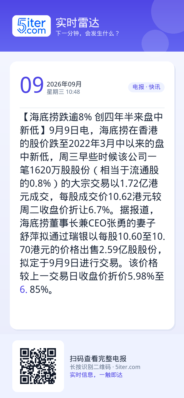 【海底捞跌逾8% 创四年半来盘中新低】9月9日电，海底捞在香港的股价跌至2022年3月中以来的盘中新低，周三早些时候该公