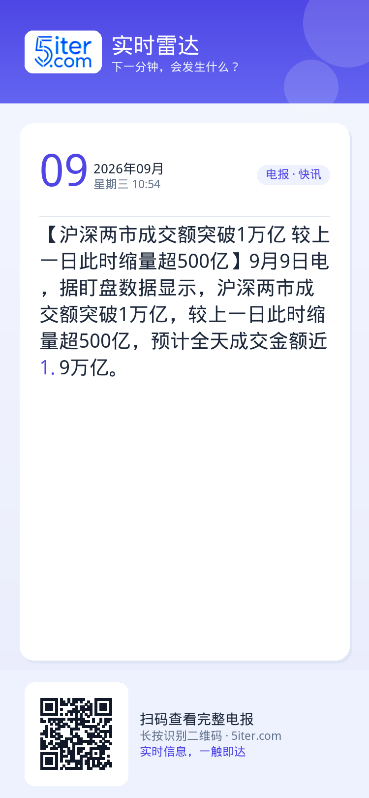 【沪深两市成交额突破1万亿 较上一日此时缩量超500亿】9月9日电，据盯盘数据显示，沪深两市成交额突破1万亿，较上一日此