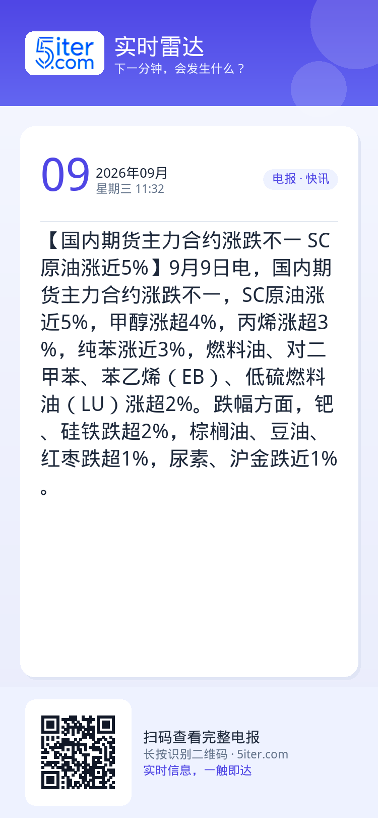 【国内期货主力合约涨跌不一 SC原油涨近5%】9月9日电，国内期货主力合约涨跌不一，SC原油涨近5%，甲醇涨超4%，丙烯