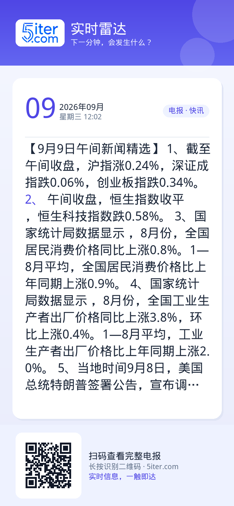 【9月9日午间新闻精选】
1、截至午间收盘，沪指涨0.24%，深证成指跌0.06%，创业板指跌0.34%。
2、港股午间
