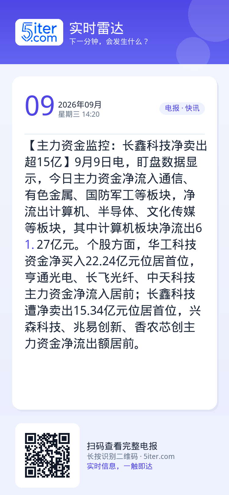 【主力资金监控：长鑫科技净卖出超15亿】9月9日电，盯盘数据显示，今日主力资金净流入通信、有色金属、国防军工等板块，净流