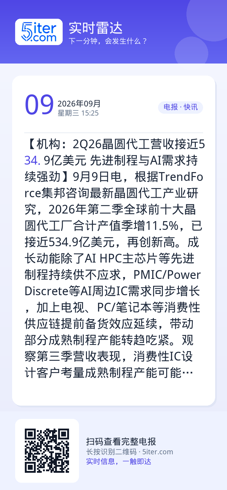 【机构：2Q26晶圆代工营收接近534.9亿美元 先进制程与AI需求持续强劲】9月9日电，根据TrendForce集邦咨