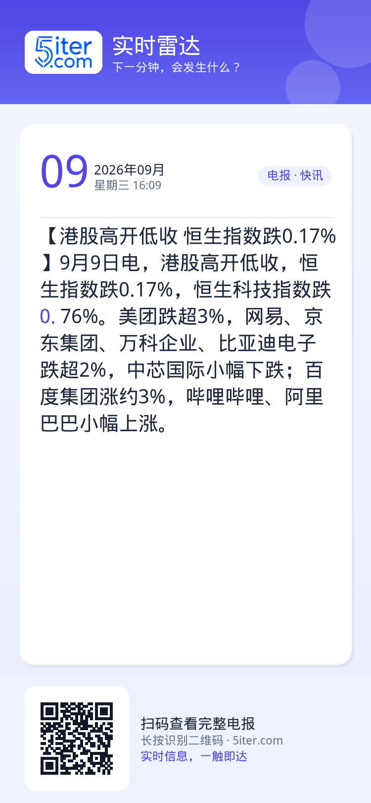【港股高开低收 恒生指数跌0.17%】9月9日电，港股高开低收，恒生指数跌0.17%，恒生科技指数跌0.76%。美团跌超