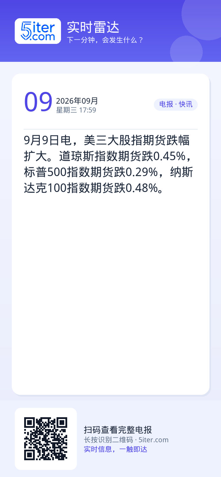 9月9日电，美三大股指期货跌幅扩大。道琼斯指数期货跌0.45%，标普500指数期货跌0.29%，纳斯达克100指数期货跌