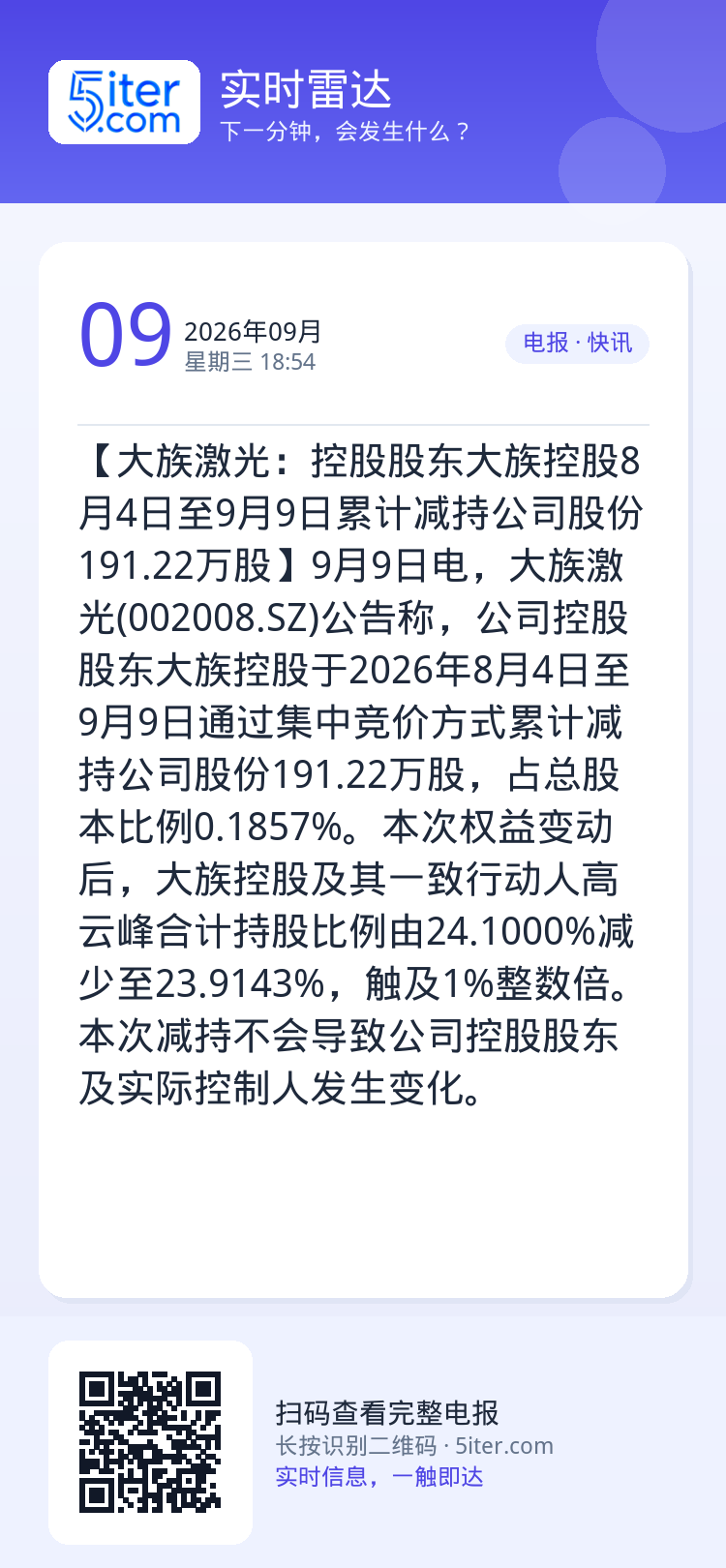 【大族激光：控股股东大族控股8月4日至9月9日累计减持公司股份191.22万股】9月9日电，大族激光(002008.SZ