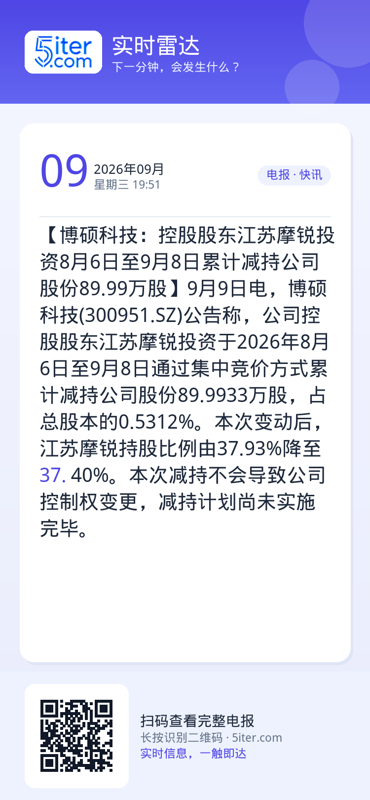 【博硕科技：控股股东江苏摩锐投资8月6日至9月8日累计减持公司股份89.99万股】9月9日电，博硕科技(300951.S
