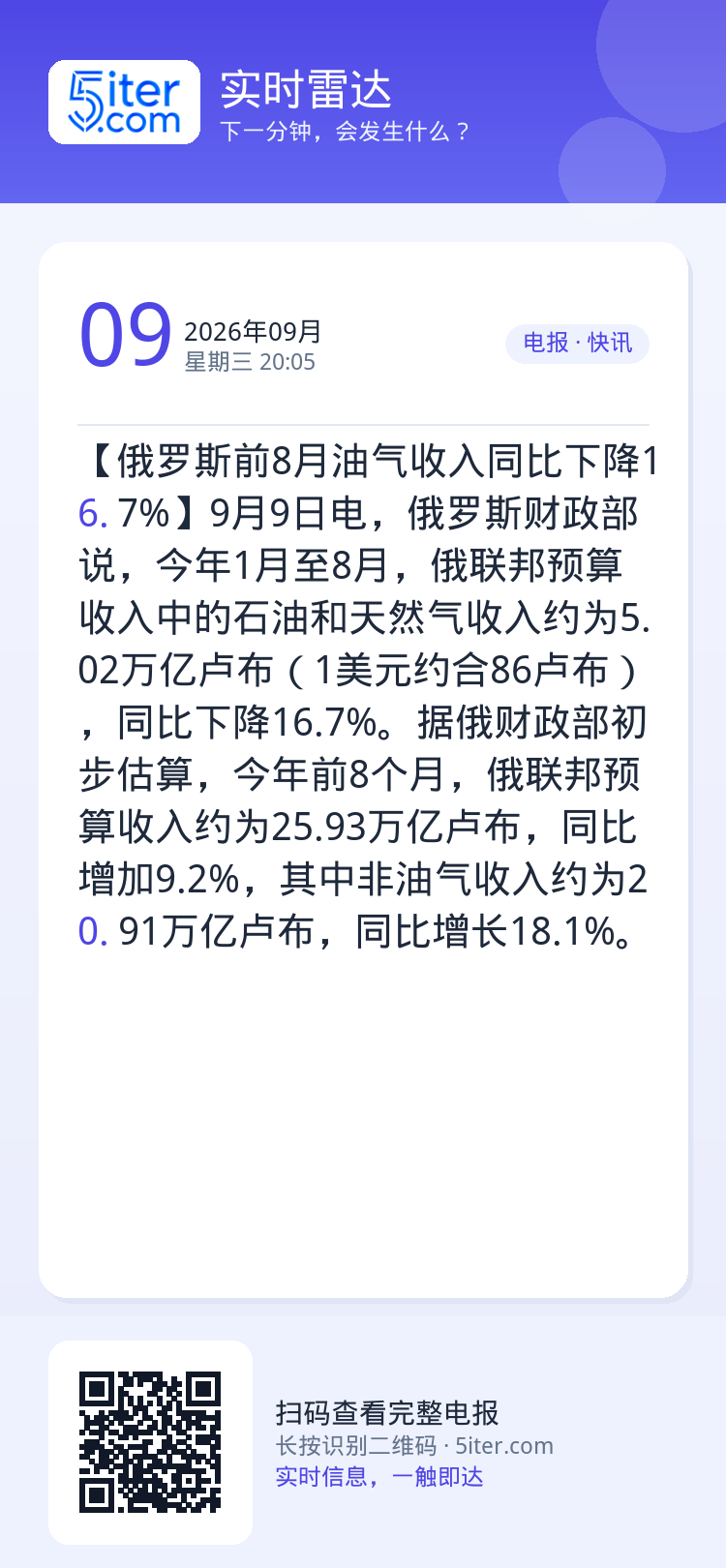 【俄罗斯前8月油气收入同比下降16.7%】9月9日电，俄罗斯财政部说，今年1月至8月，俄联邦预算收入中的石油和天然气收入
