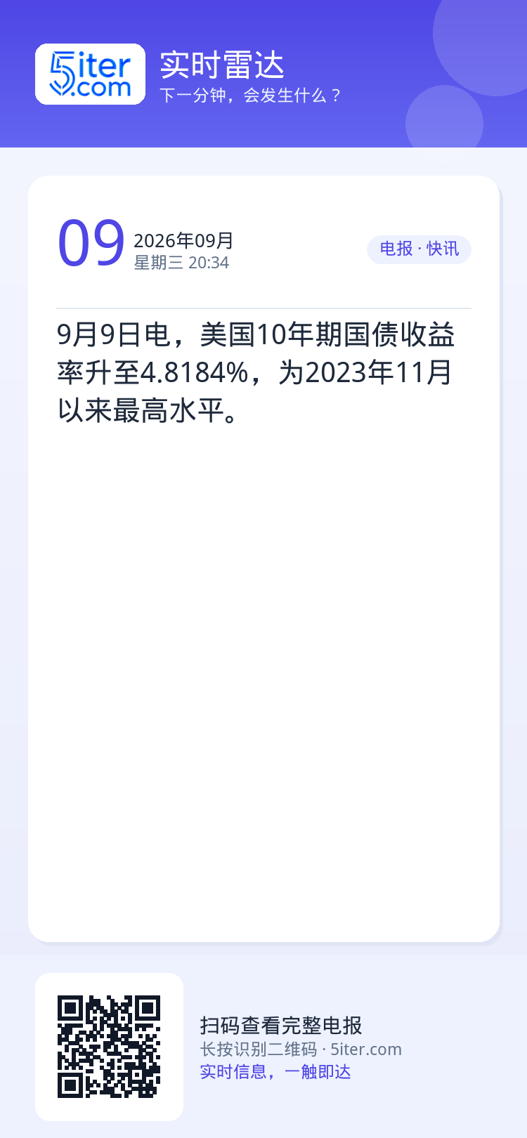 9月9日电，美国10年期国债收益率升至4.8184%，为2023年11月以来最高水平。