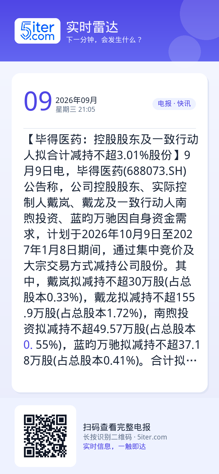【毕得医药：控股股东及一致行动人拟合计减持不超3.01%股份】9月9日电，毕得医药(688073.SH)公告称，公司控股