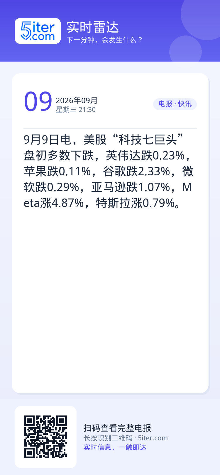 9月9日电，美股“科技七巨头”盘初多数下跌，英伟达跌0.23%，苹果跌0.11%，谷歌跌2.33%，微软跌0.29%，亚
