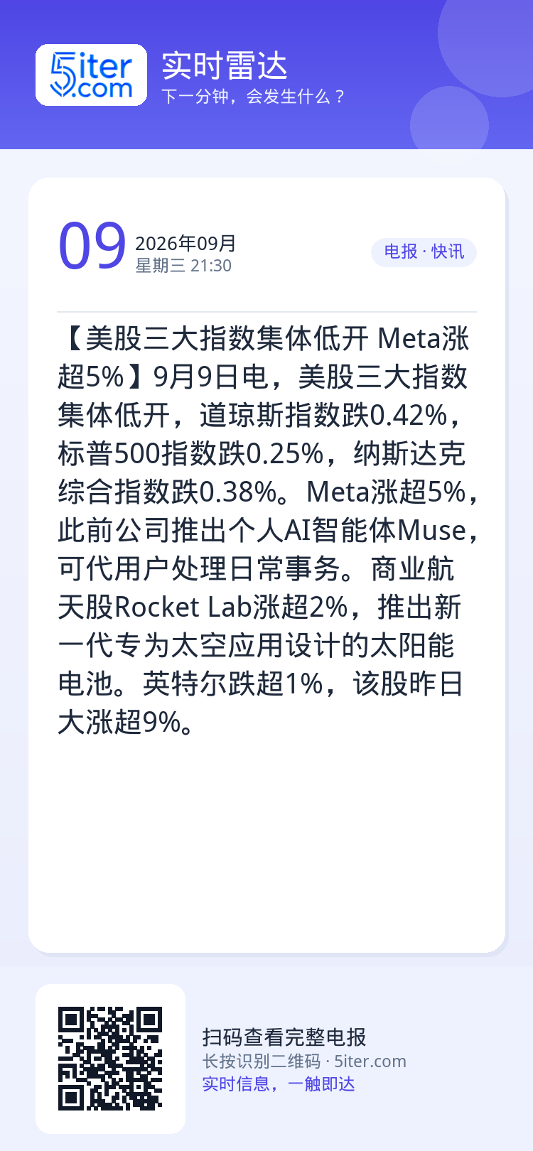 【美股三大指数集体低开 Meta涨超5%】9月9日电，美股三大指数集体低开，道琼斯指数跌0.42%，标普500指数跌0.