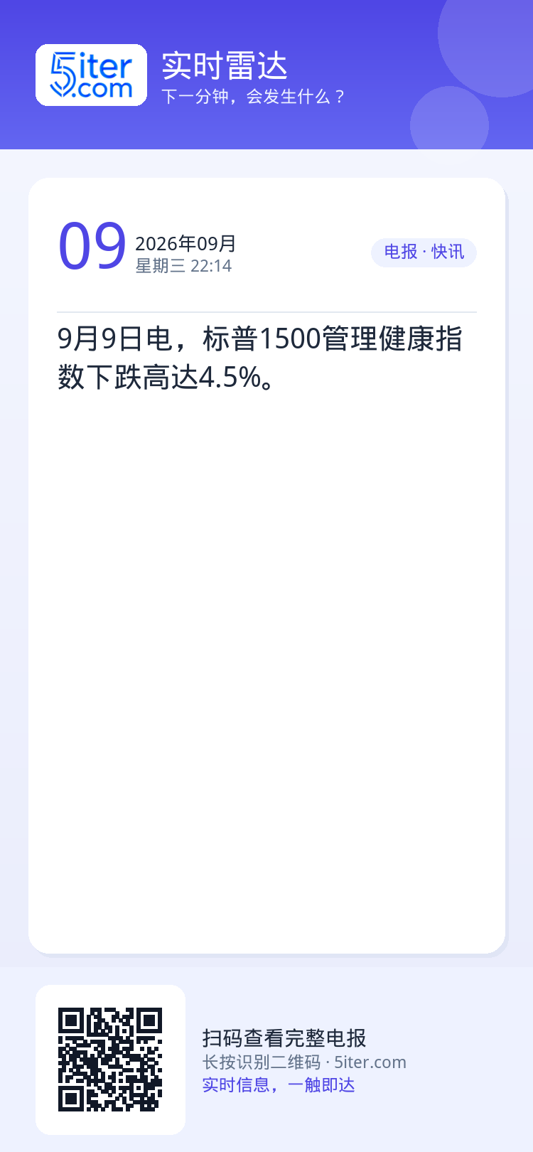 9月9日电，标普1500管理健康指数下跌高达4.5%。