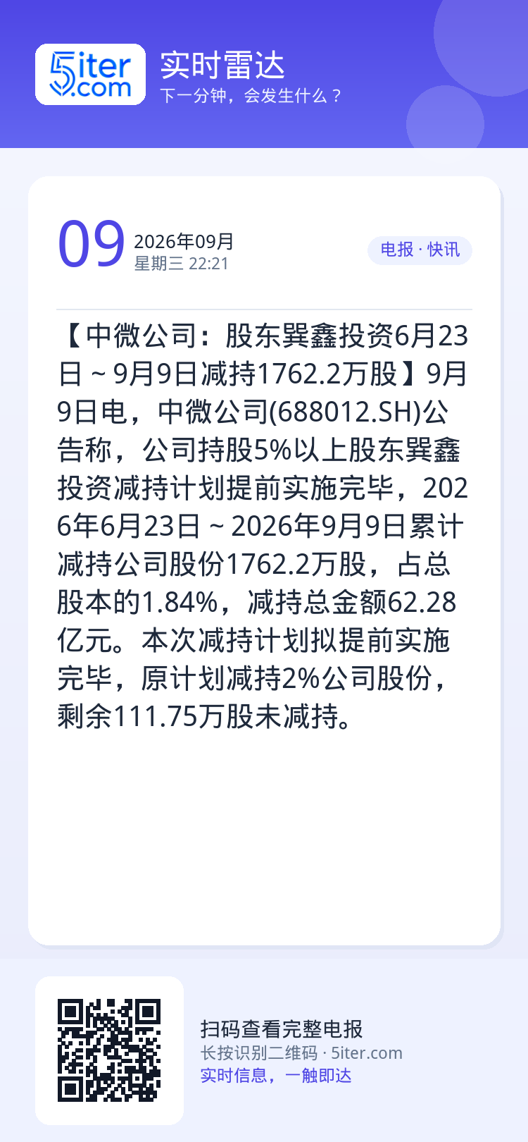 【中微公司：股东巽鑫投资6月23日～9月9日减持1762.2万股】9月9日电，中微公司(688012.SH)公告称，公司