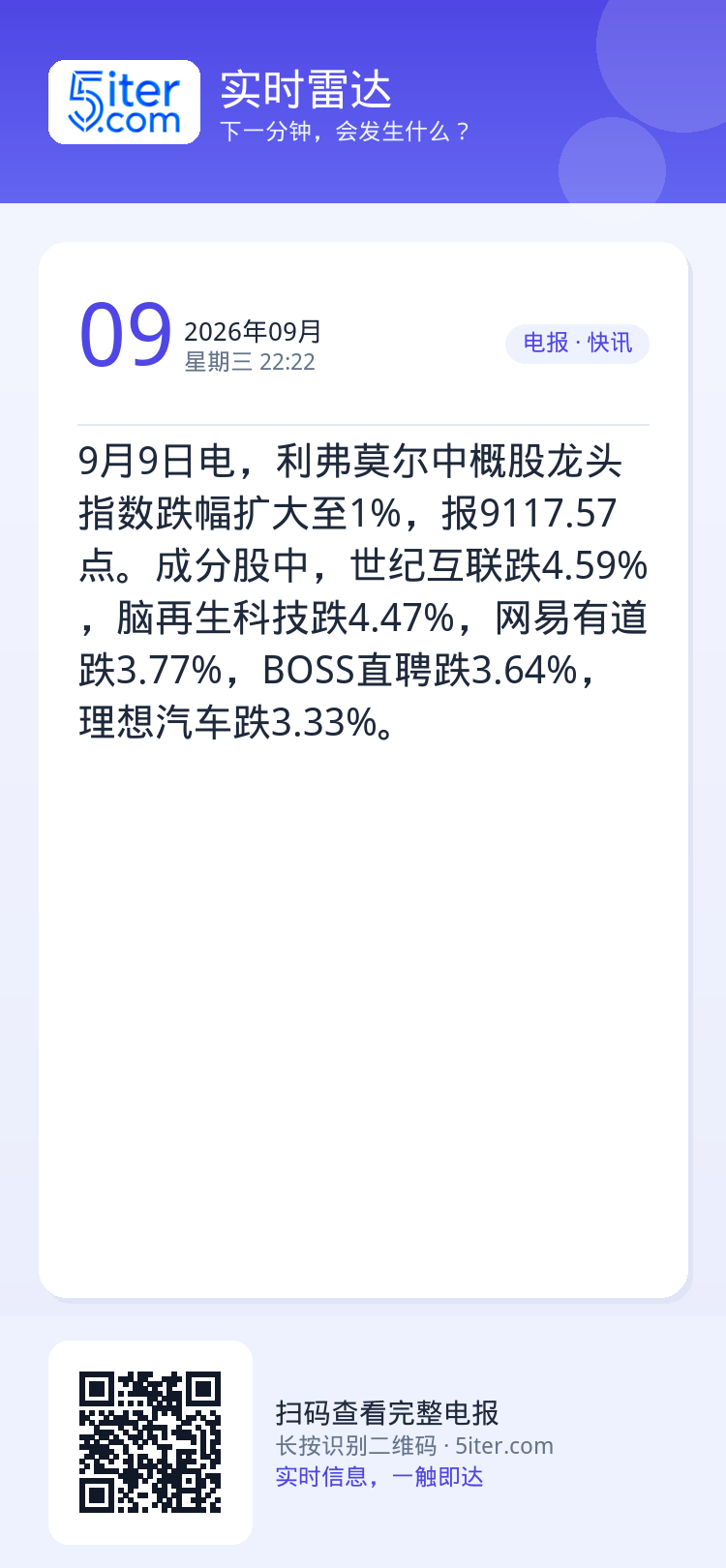 9月9日电，利弗莫尔中概股龙头指数跌幅扩大至1%，报9117.57点。成分股中，世纪互联跌4.59%，脑再生科技跌4.4