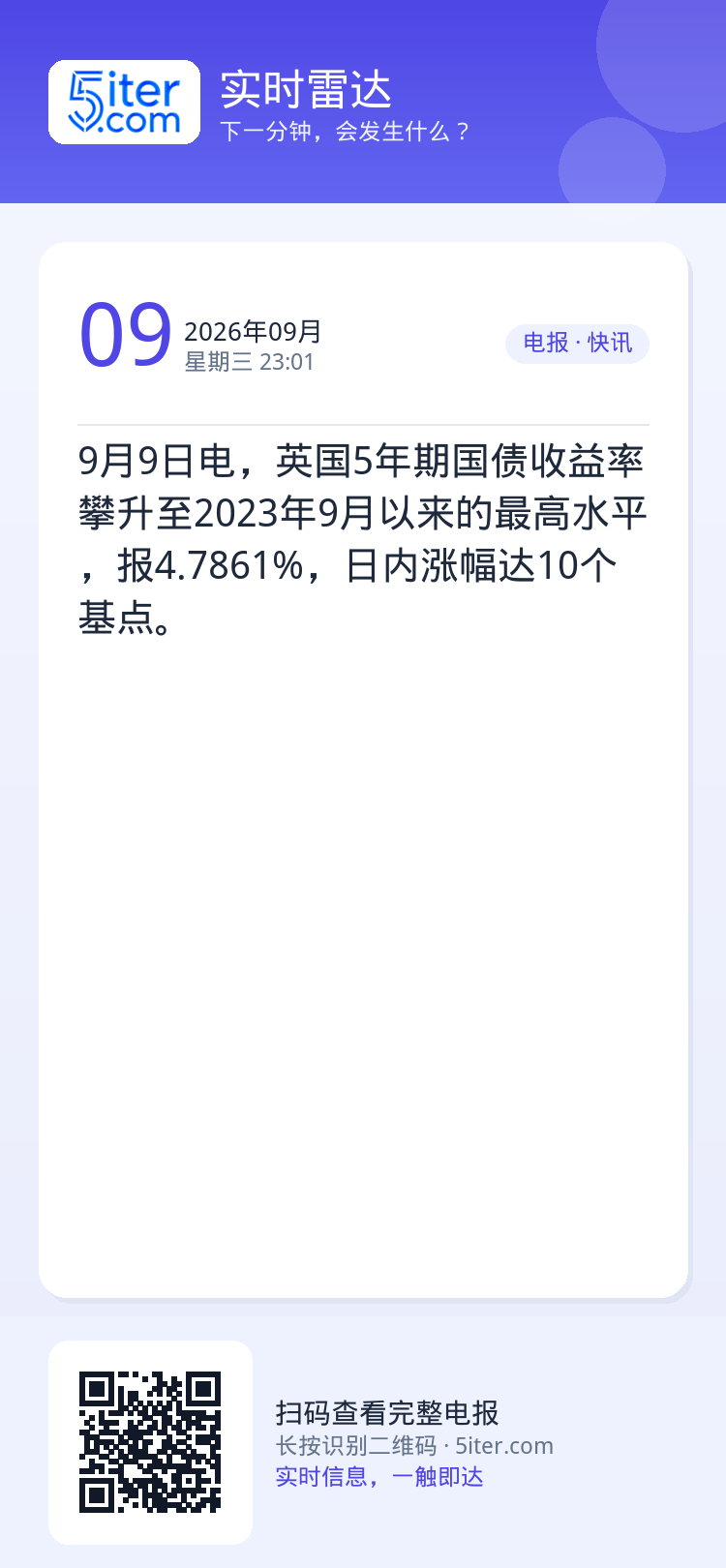 9月9日电，英国5年期国债收益率攀升至2023年9月以来的最高水平，报4.7861%，日内涨幅达10个基点。