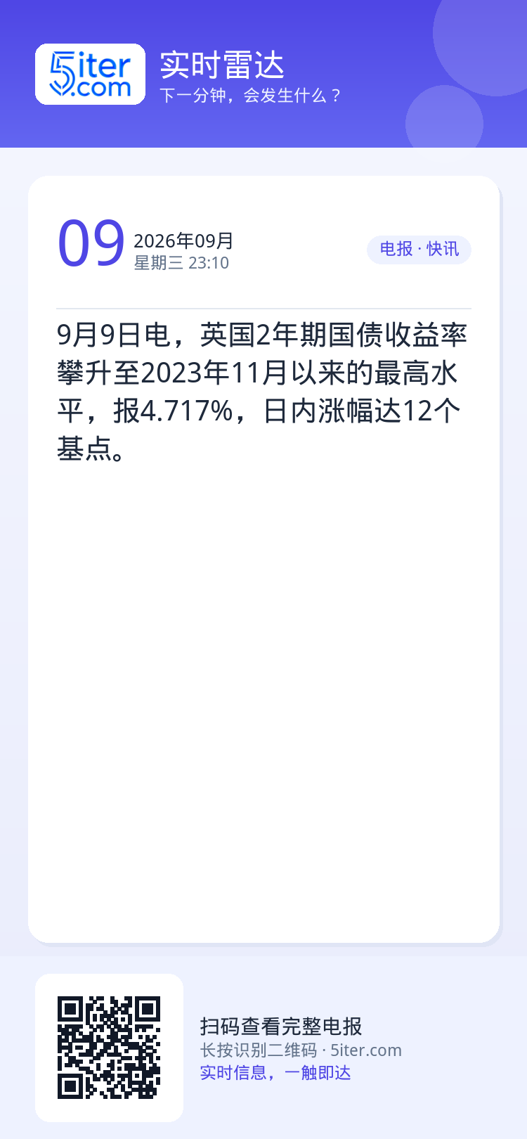 9月9日电，英国2年期国债收益率攀升至2023年11月以来的最高水平，报4.717%，日内涨幅达12个基点。
