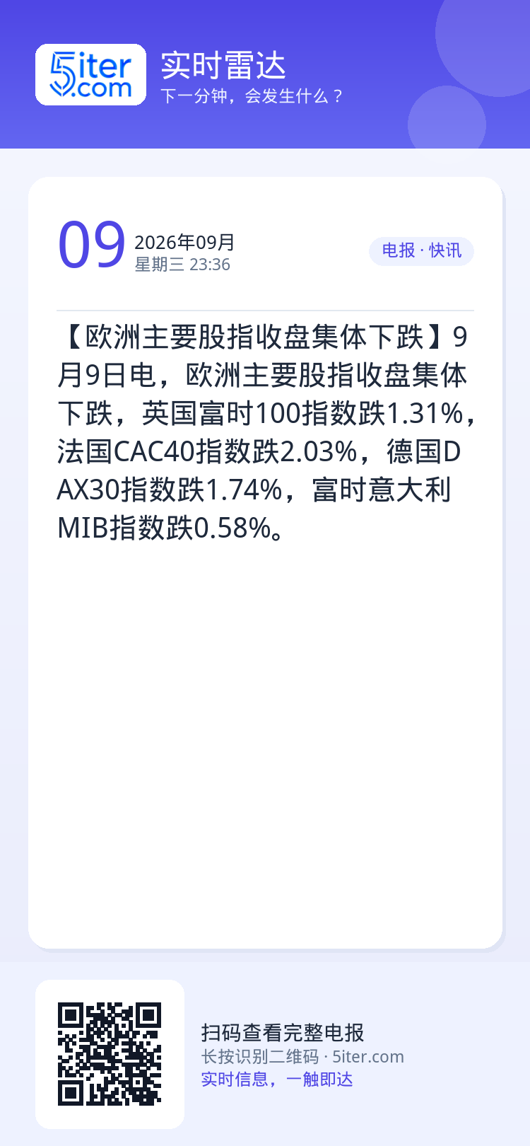 【欧洲主要股指收盘集体下跌】9月9日电，欧洲主要股指收盘集体下跌，英国富时100指数跌1.31%，法国CAC40指数跌2