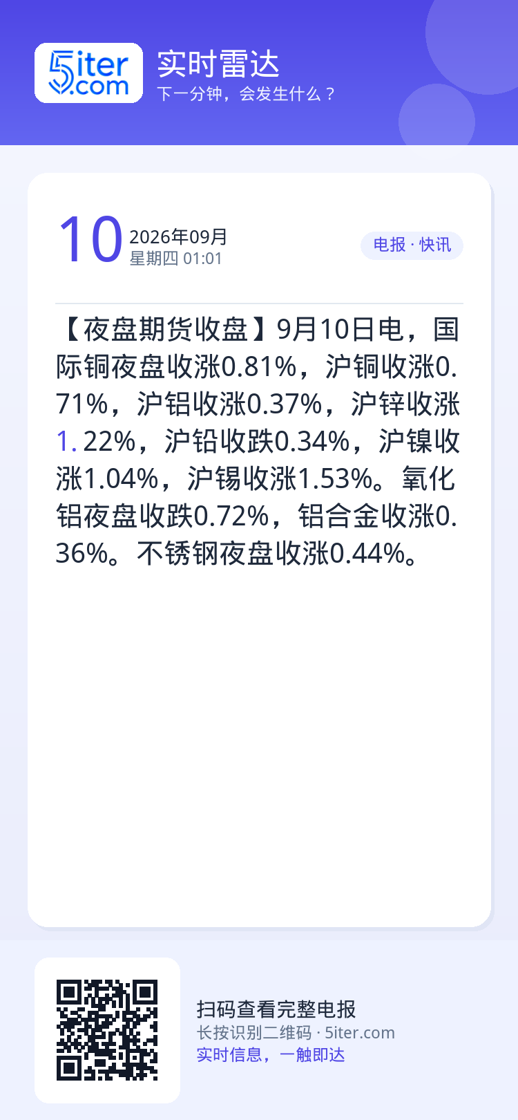 【夜盘期货收盘】9月10日电，国际铜夜盘收涨0.81%，沪铜收涨0.71%，沪铝收涨0.37%，沪锌收涨1.22%，沪铅