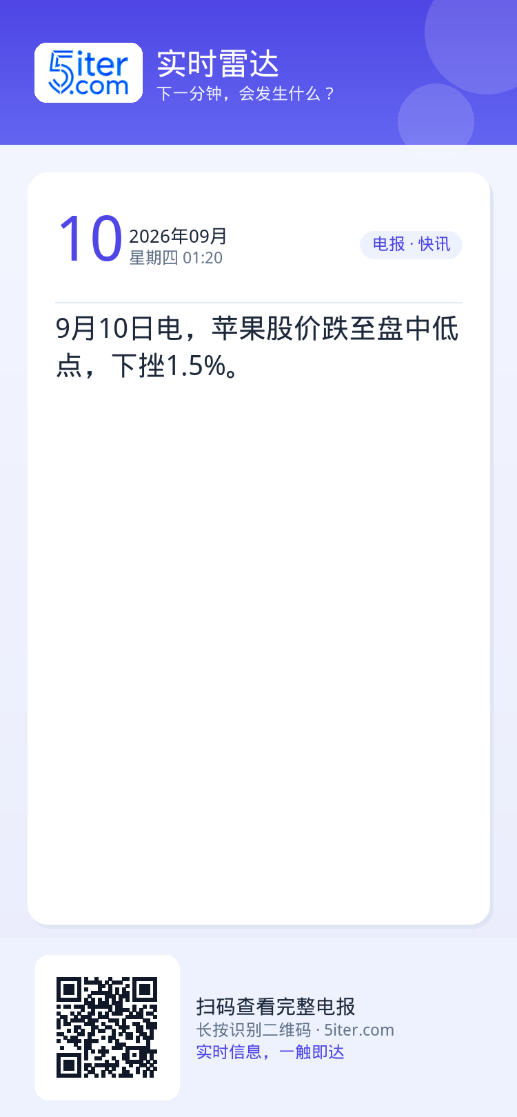 9月10日电，苹果股价跌至盘中低点，下挫1.5%。