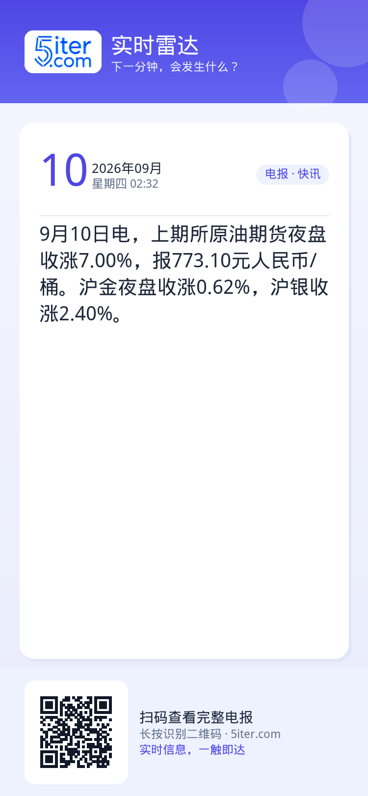 9月10日电，上期所原油期货夜盘收涨7.00%，报773.10元人民币/桶。沪金夜盘收涨0.62%，沪银收涨2.40%。
