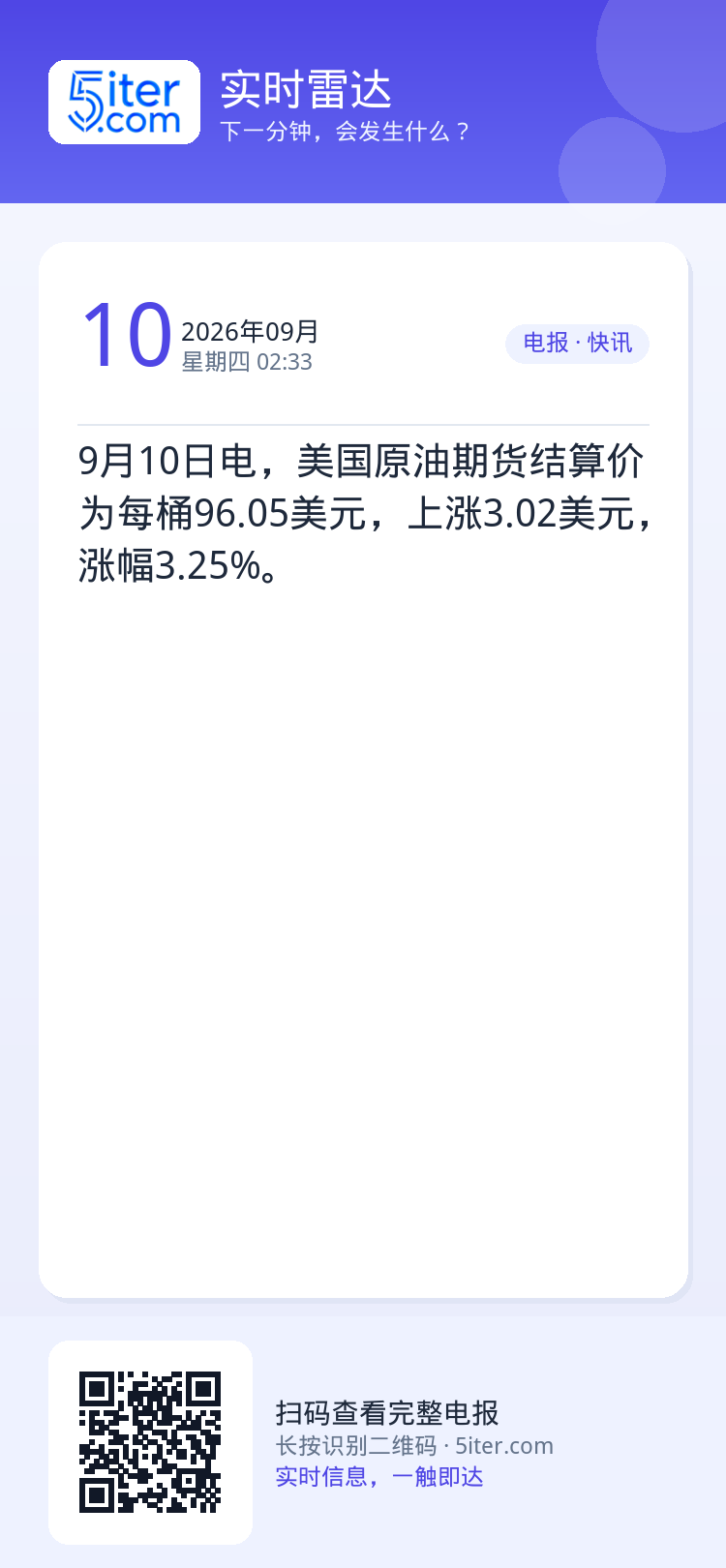 9月10日电，美国原油期货结算价为每桶96.05美元，上涨3.02美元，涨幅3.25%。