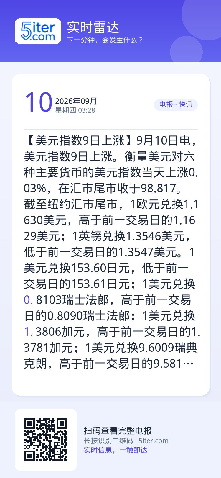 【美元指数9日上涨】9月10日电，美元指数9日上涨。衡量美元对六种主要货币的美元指数当天上涨0.03%，在汇市尾市收于9