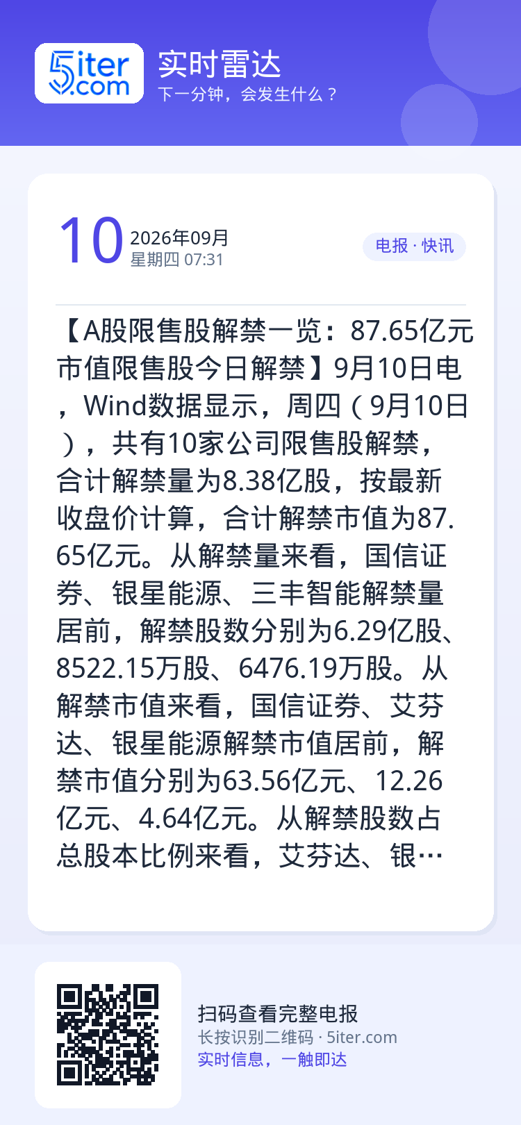 【A股限售股解禁一览：87.65亿元市值限售股今日解禁】9月10日电，Wind数据显示，周四（9月10日），共有10家公