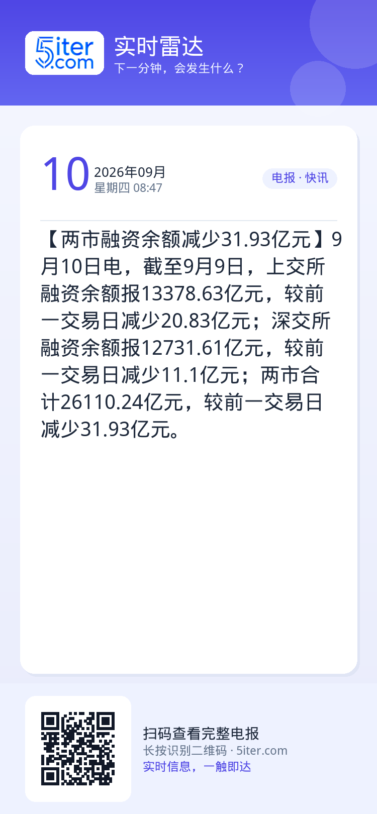 【两市融资余额减少31.93亿元】9月10日电，截至9月9日，上交所融资余额报13378.63亿元，较前一交易日减少20