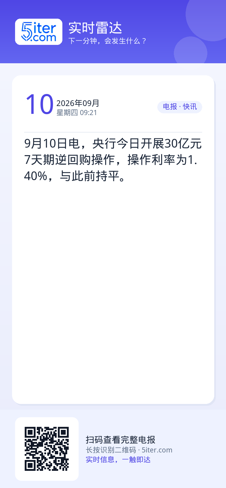 9月10日电，央行今日开展30亿元7天期逆回购操作，操作利率为1.40%，与此前持平。