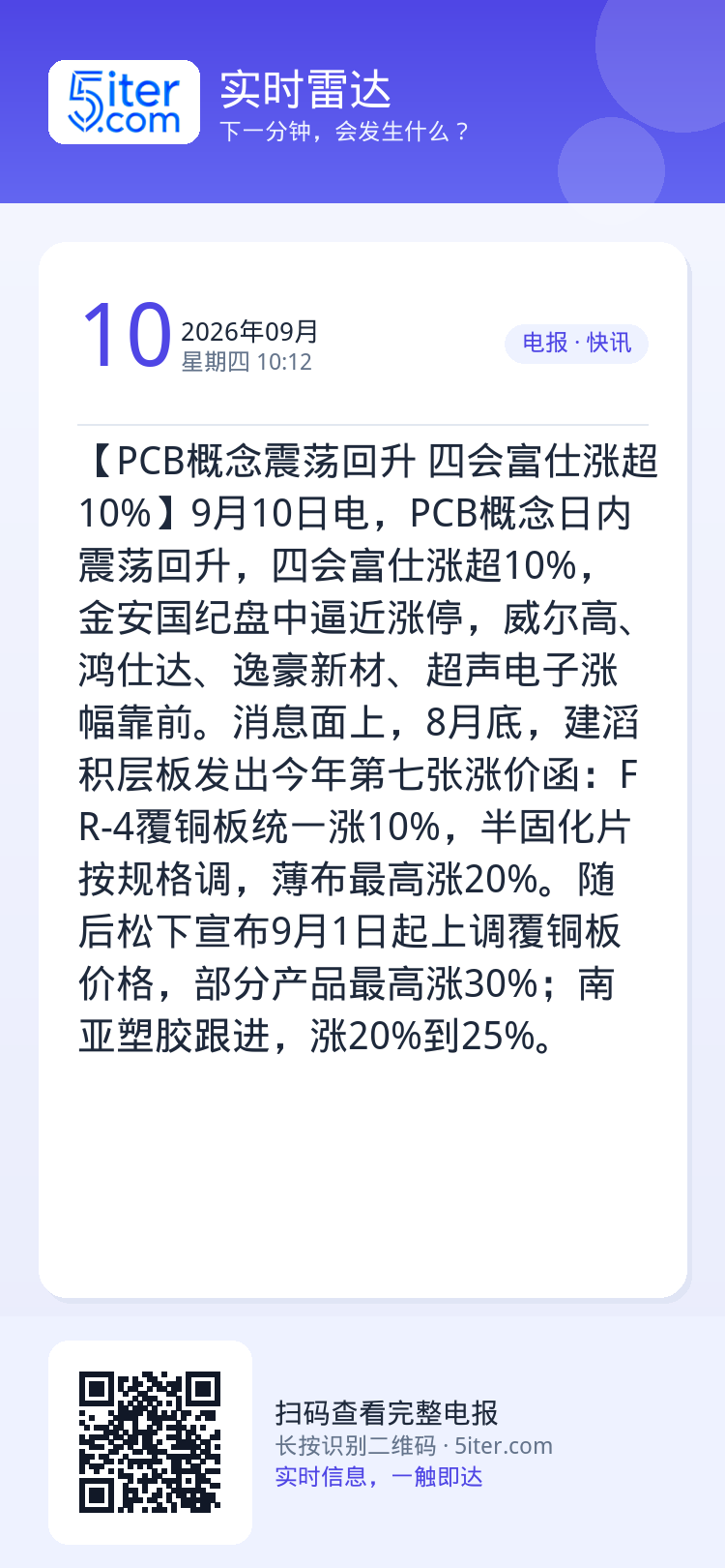 【PCB概念震荡回升 四会富仕涨超10%】9月10日电，PCB概念日内震荡回升，四会富仕涨超10%，金安国纪盘中逼近涨停