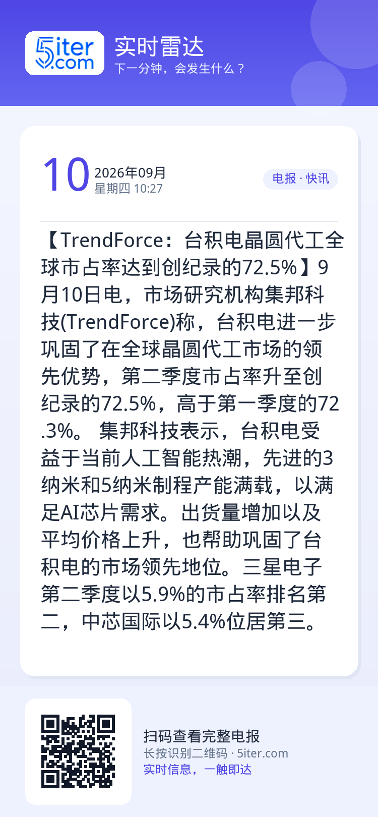 【TrendForce：台积电晶圆代工全球市占率达到创纪录的72.5%】9月10日电，市场研究机构集邦科技(TrendF