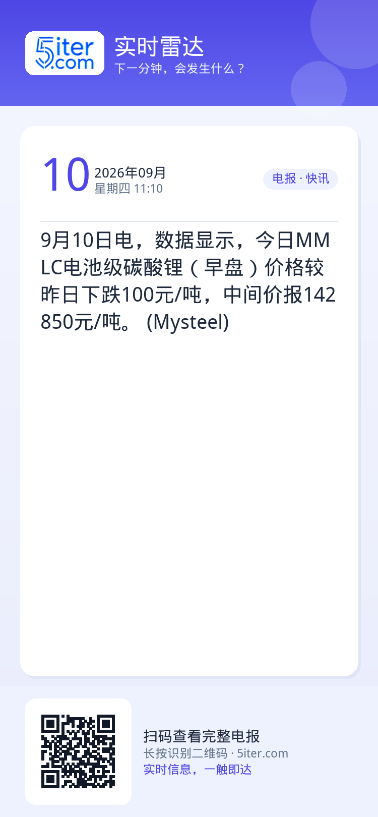 9月10日电，数据显示，今日MMLC电池级碳酸锂（早盘）价格较昨日下跌100元/吨，中间价报142850元/吨。 (My