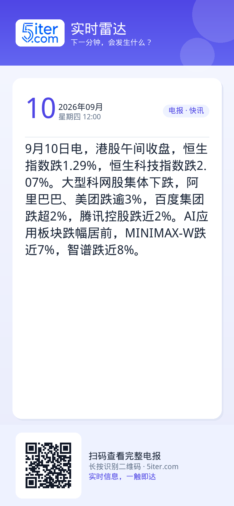 9月10日电，港股午间收盘，恒生指数跌1.29%，恒生科技指数跌2.07%。大型科网股集体下跌，阿里巴巴、美团跌逾3%，