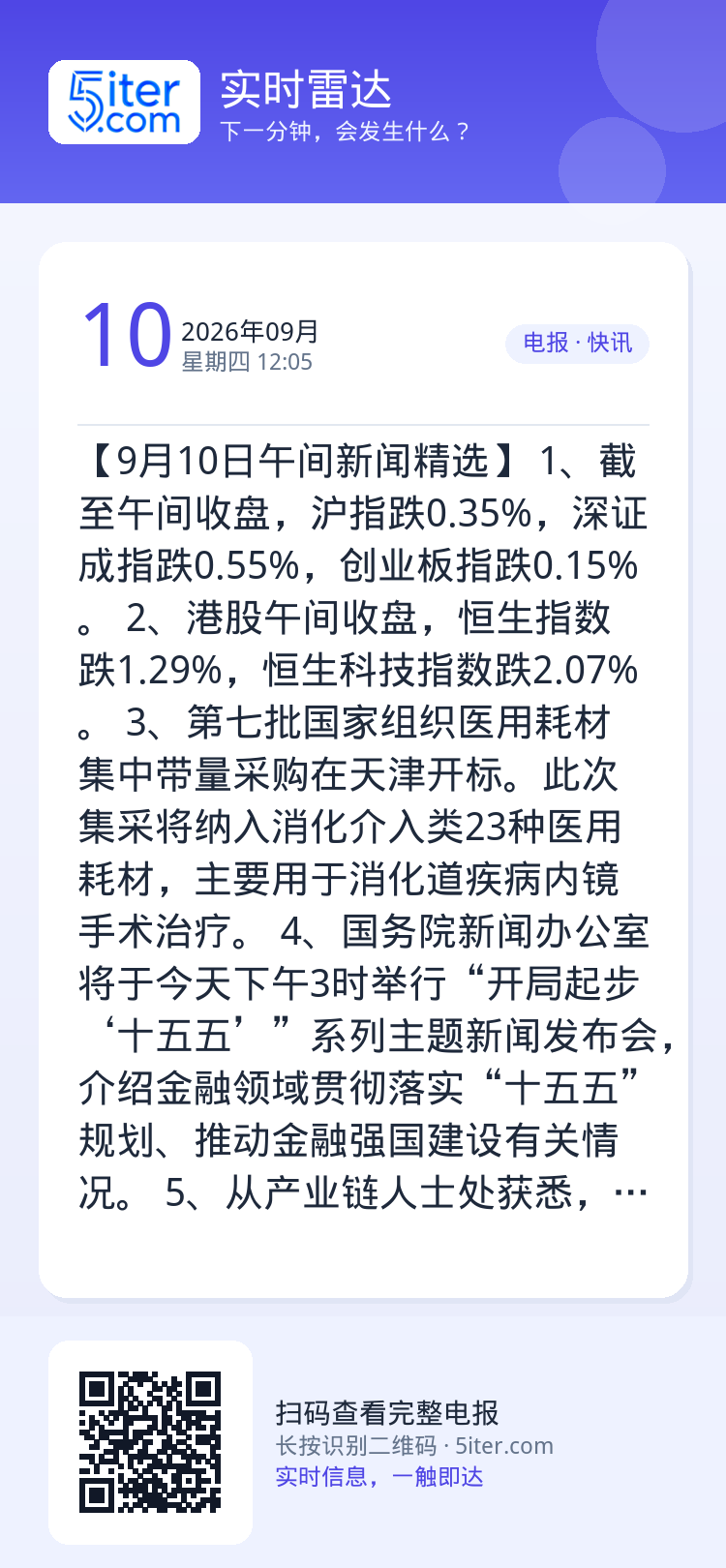 【9月10日午间新闻精选】
1、截至午间收盘，沪指跌0.35%，深证成指跌0.55%，创业板指跌0.15%。
2、港股午