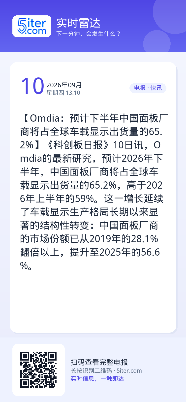 【Omdia：预计下半年中国面板厂商将占全球车载显示出货量的65.2%】《科创板日报》10日讯，Omdia的最新研究，预