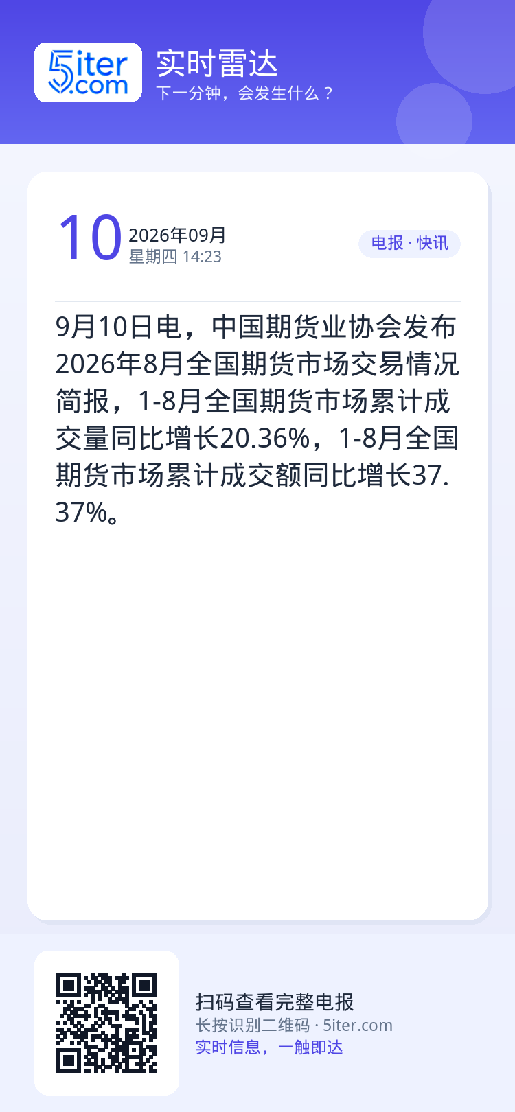9月10日电，中国期货业协会发布2026年8月全国期货市场交易情况简报，1-8月全国期货市场累计成交量同比增长20.36