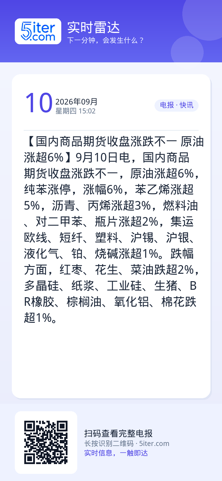 【国内商品期货收盘涨跌不一 原油涨超6%】9月10日电，国内商品期货收盘涨跌不一，原油涨超6%，纯苯涨停，涨幅6%，苯乙