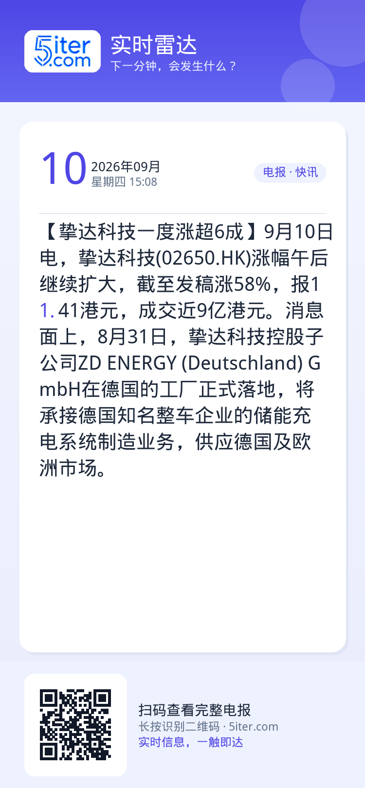 【挚达科技一度涨超6成】9月10日电，挚达科技(02650.HK)涨幅午后继续扩大，截至发稿涨58%，报11.41港元，