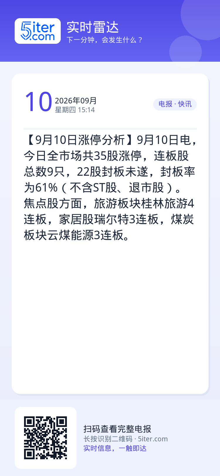 【9月10日涨停分析】9月10日电，今日全市场共35股涨停，连板股总数9只，22股封板未遂，封板率为61%（不含ST股、