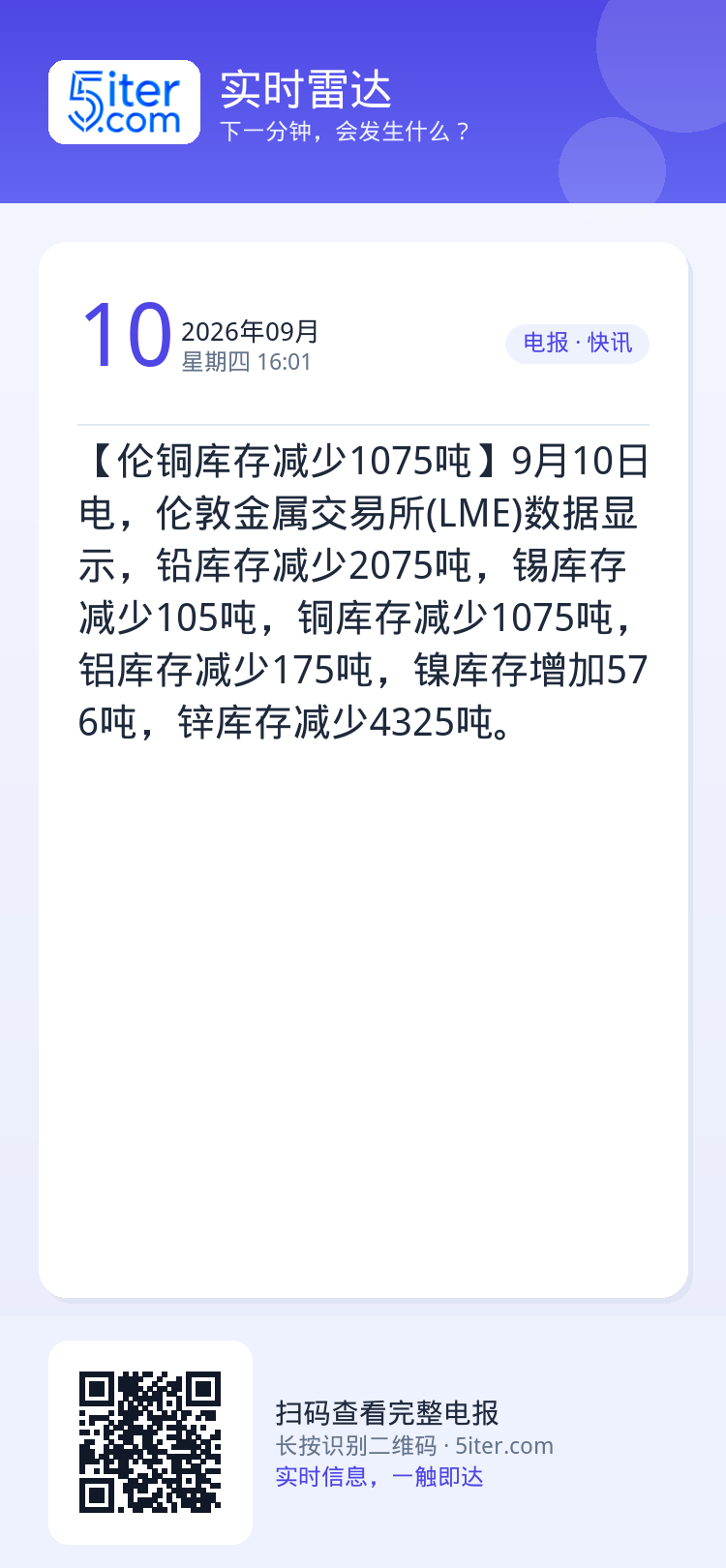 【伦铜库存减少1075吨】9月10日电，伦敦金属交易所(LME)数据显示，铅库存减少2075吨，锡库存减少105吨，铜库