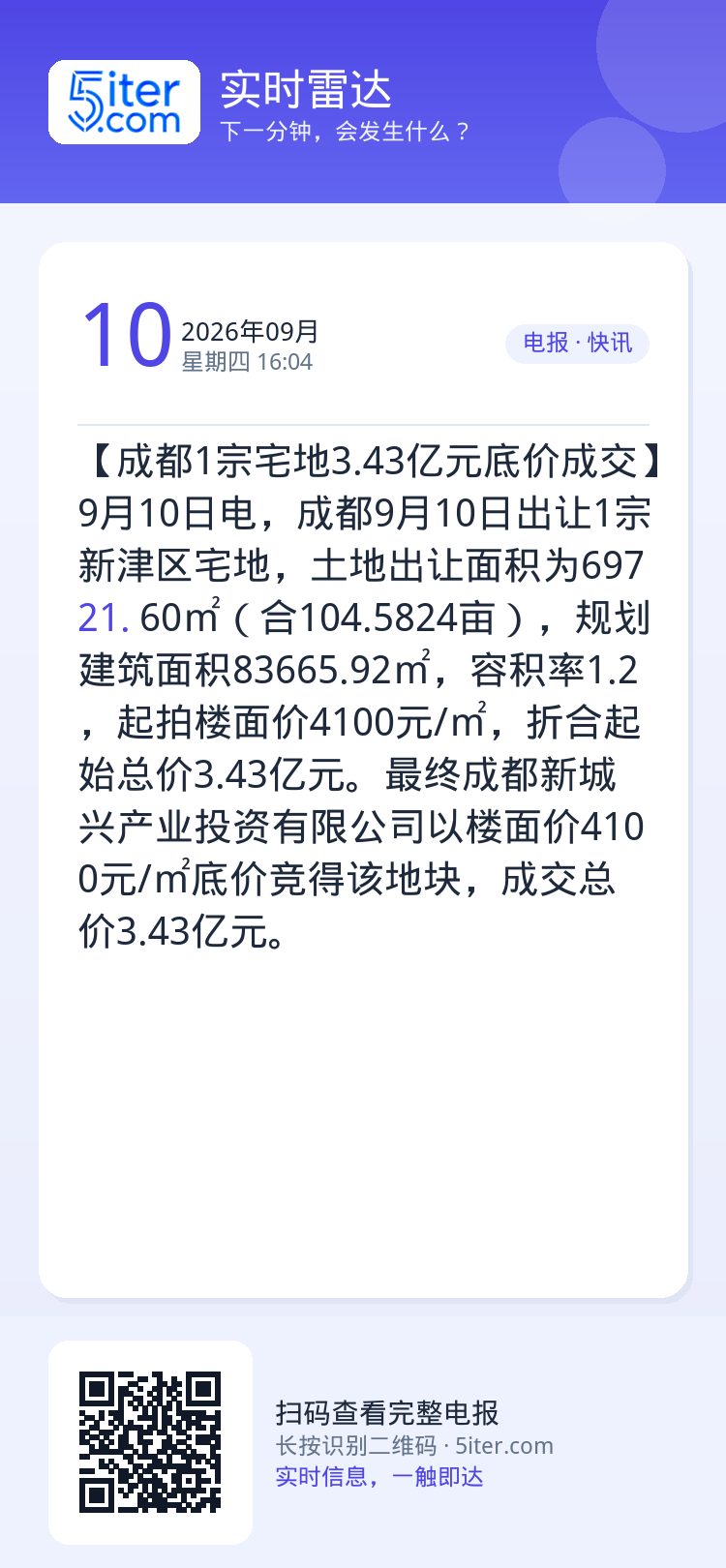 【成都1宗宅地3.43亿元底价成交】9月10日电，成都9月10日出让1宗新津区宅地，土地出让面积为69721.60㎡（合